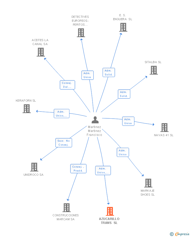 Vinculaciones societarias de AZUCARILLO TRANS SL