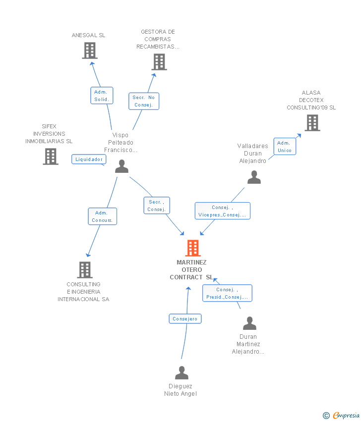 Vinculaciones societarias de MARTINEZ OTERO CONTRACT SL