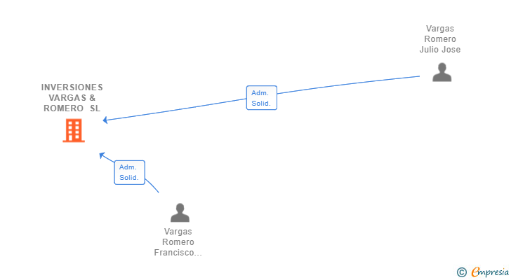 Vinculaciones societarias de INVERSIONES VARGAS & ROMERO SL