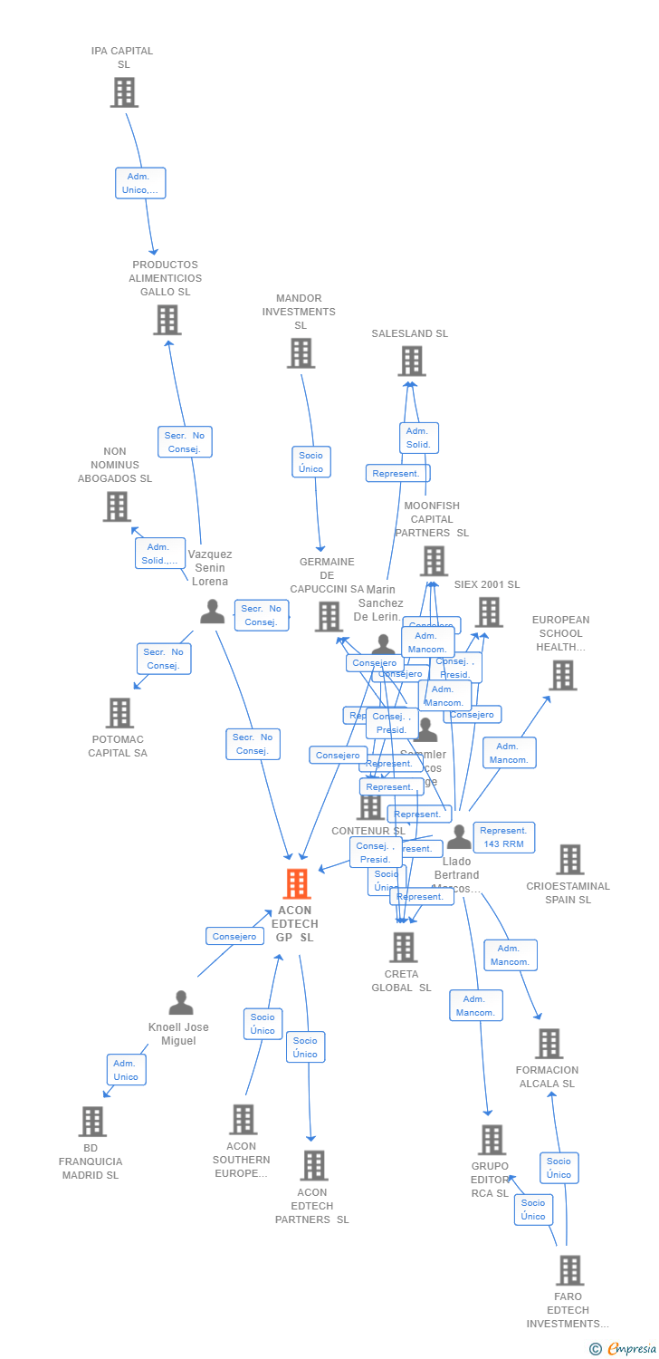 Vinculaciones societarias de ACON EDTECH GP SL