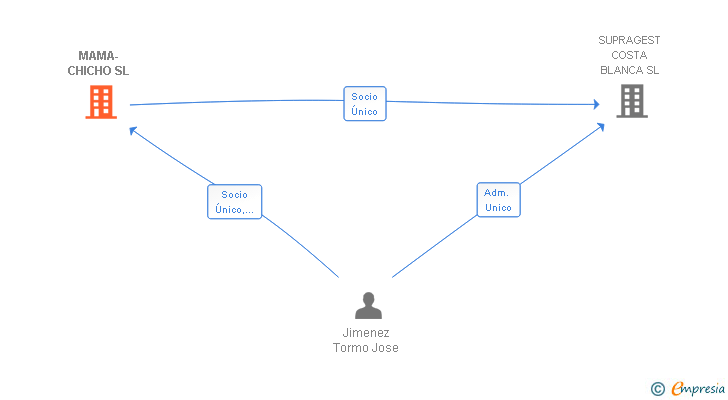 Vinculaciones societarias de MAMA-CHICHO SL