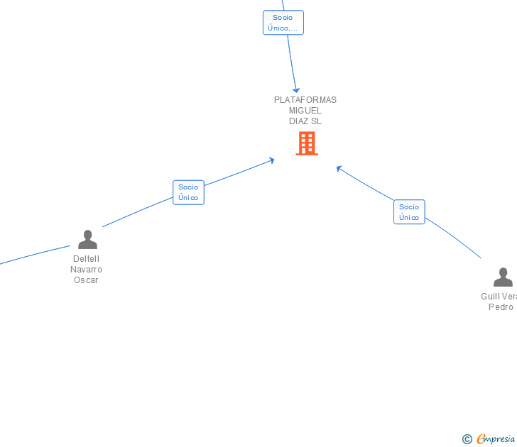 Vinculaciones societarias de PLATAFORMAS MIGUEL DIAZ SL