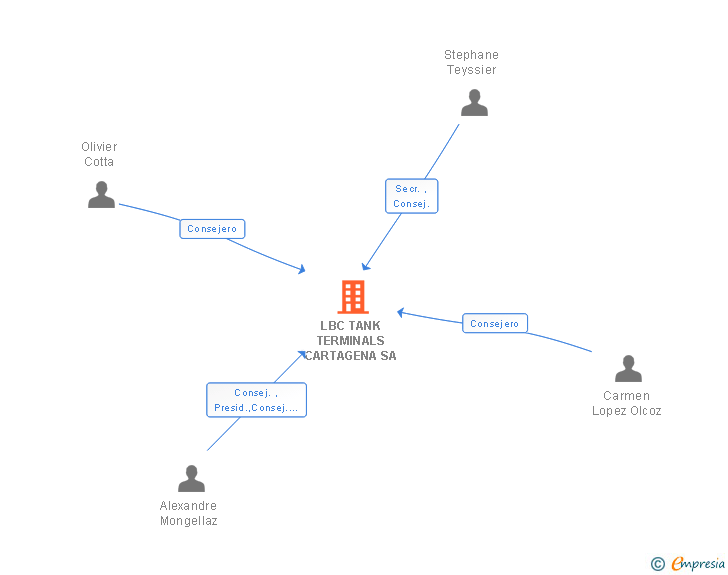 Vinculaciones societarias de CHANE TERMINAL CARTAGENA SA