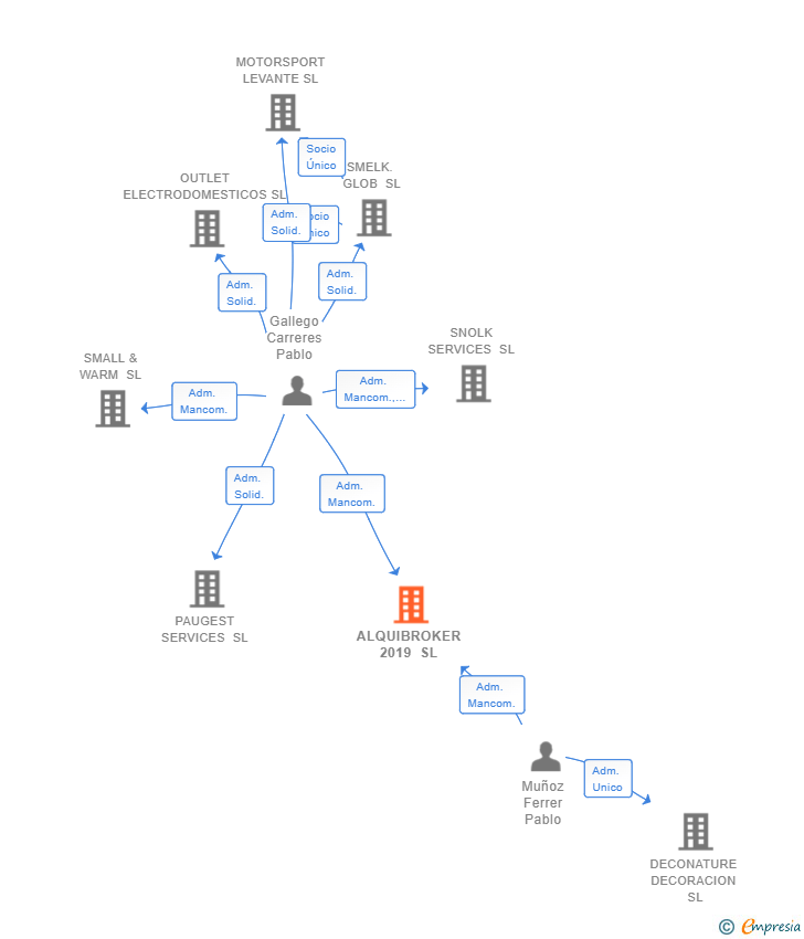 Vinculaciones societarias de ALQUIBROKER 2019 SL