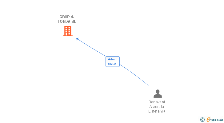Vinculaciones societarias de GRUP 4-TONDA SL