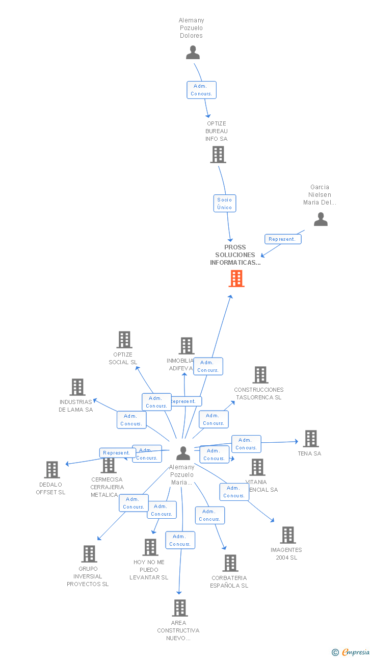 Vinculaciones societarias de PROSS SOLUCIONES INFORMATICAS SL