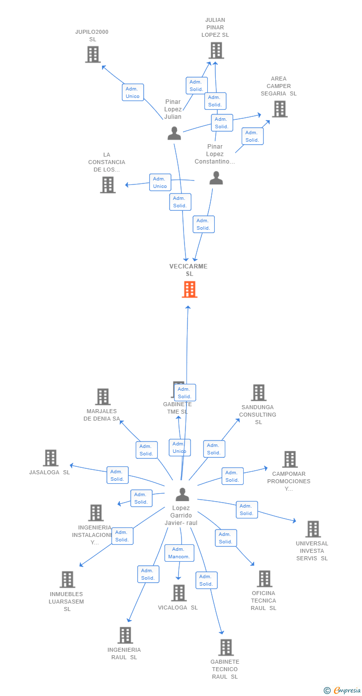 Vinculaciones societarias de VECICARME SL
