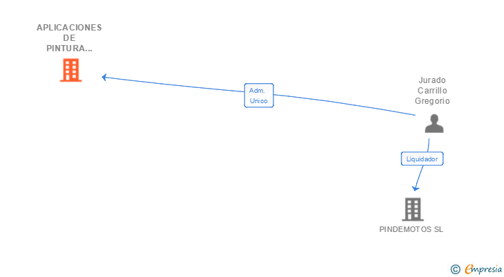Vinculaciones societarias de APLICACIONES DE PINTURA ECOLOGICA DEL VALLES SL