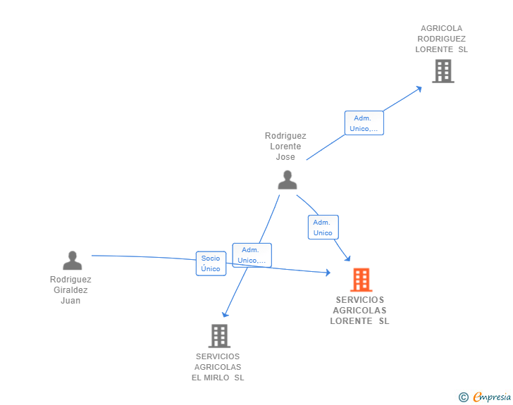 Vinculaciones societarias de SERVICIOS AGRICOLAS LORENTE SL