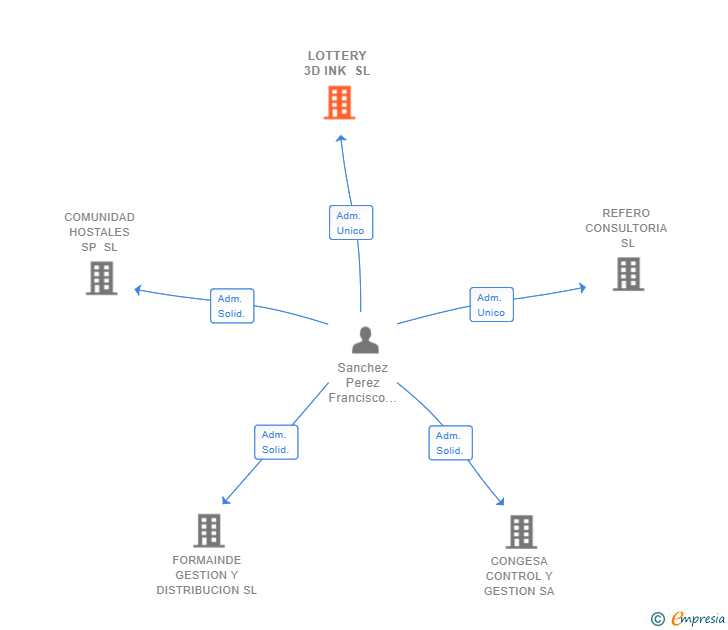Vinculaciones societarias de LOTTERY 3D INK SL