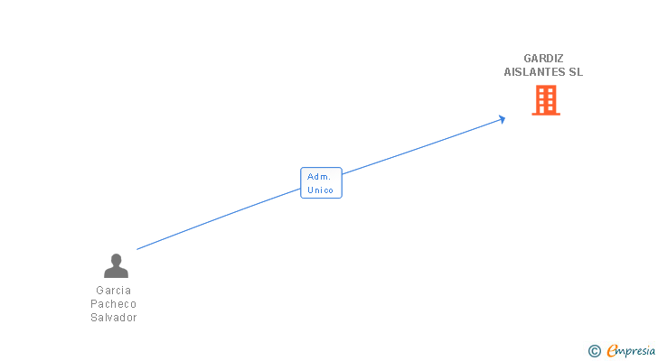 Vinculaciones societarias de GARDIZ AISLANTES SL
