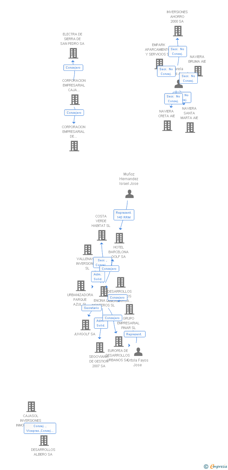 Vinculaciones societarias de UNCRO SL