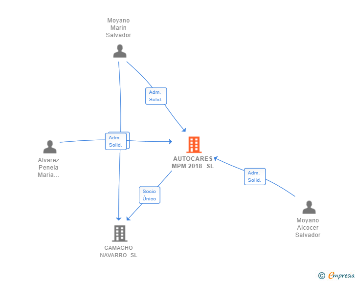 Vinculaciones societarias de AUTOCARES MPM 2018 SL