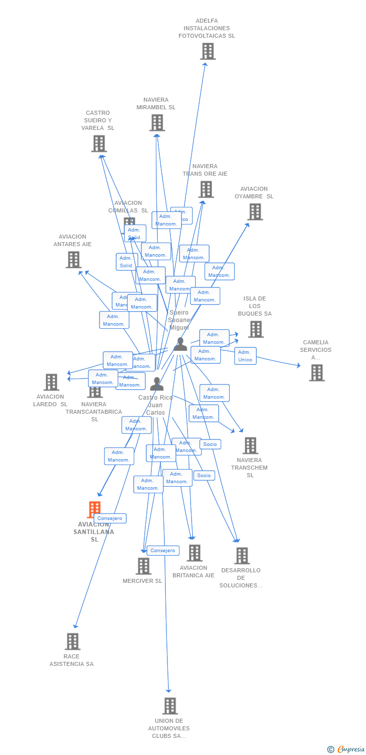 Vinculaciones societarias de AVIACION SANTILLANA SL