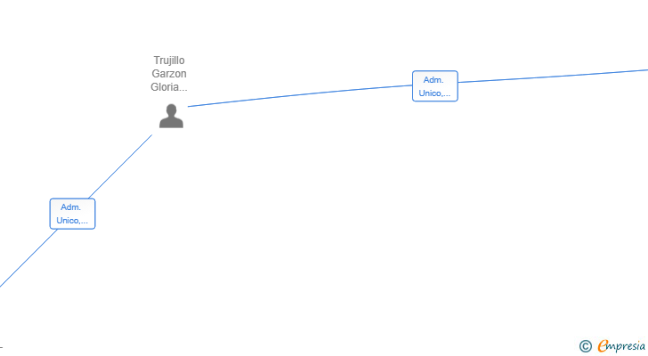 Vinculaciones societarias de CTG REAL ESTATE INVESTMENTS SL