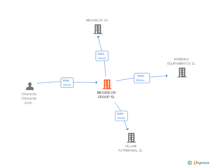 Vinculaciones societarias de MEGABLOK GROUP SL