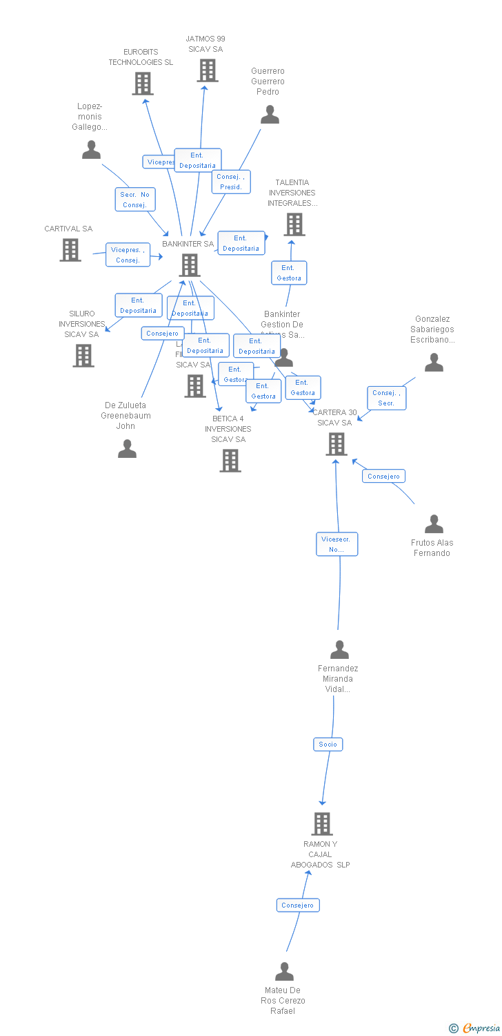 Vinculaciones societarias de TIBEST DOS SICAV SA