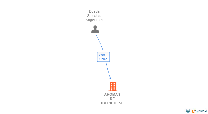 Vinculaciones societarias de AROMAS DE IBERICO SL