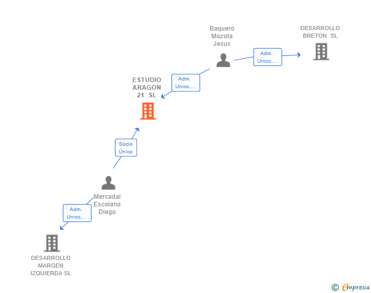 Vinculaciones societarias de ESTUDIO ARAGON 21 SL