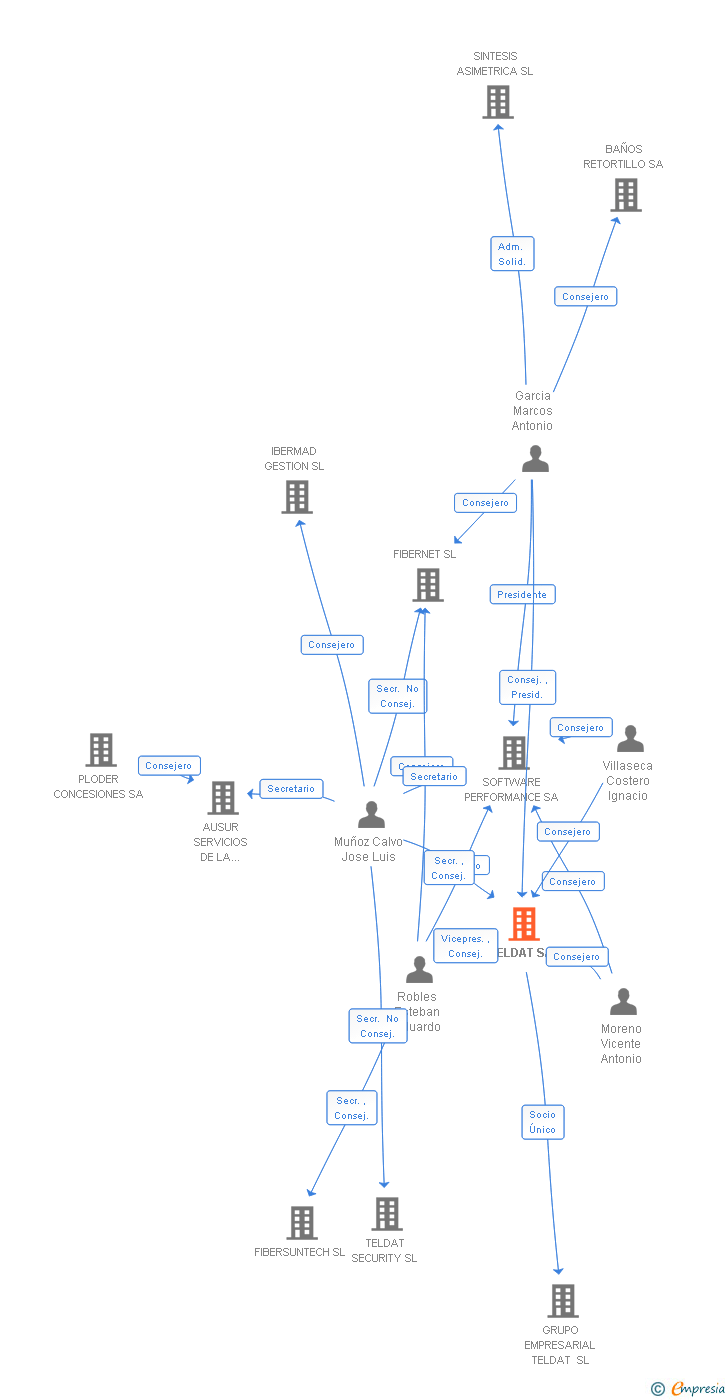 Vinculaciones societarias de TELDAT SA