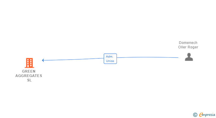 Vinculaciones societarias de GREEN AGGREGATES SL