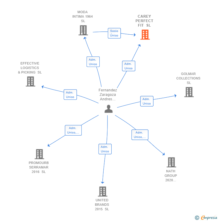 Vinculaciones societarias de CAREY PERFECT FIT SL