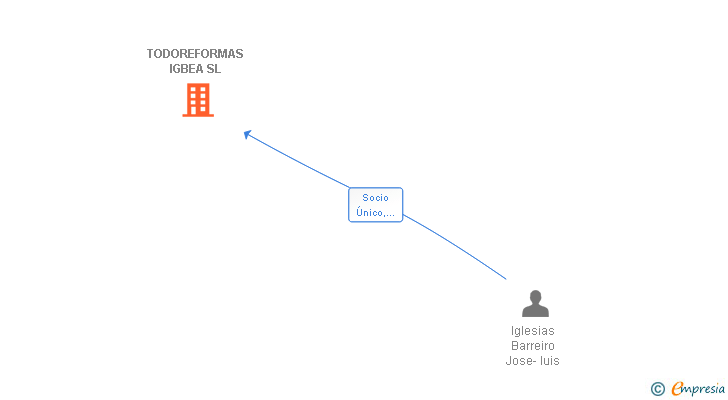 Vinculaciones societarias de TODOREFORMAS IGBEA SL