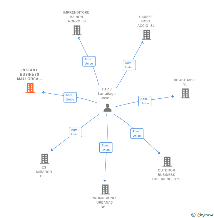 Vinculaciones societarias de INSTANT BUSINESS MALLORCA SL