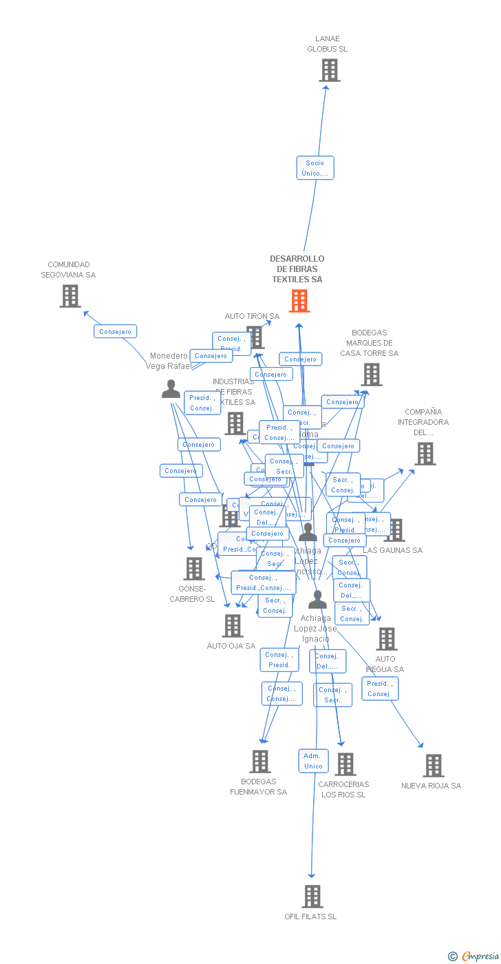 Vinculaciones societarias de DESARROLLO DE FIBRAS TEXTILES SA