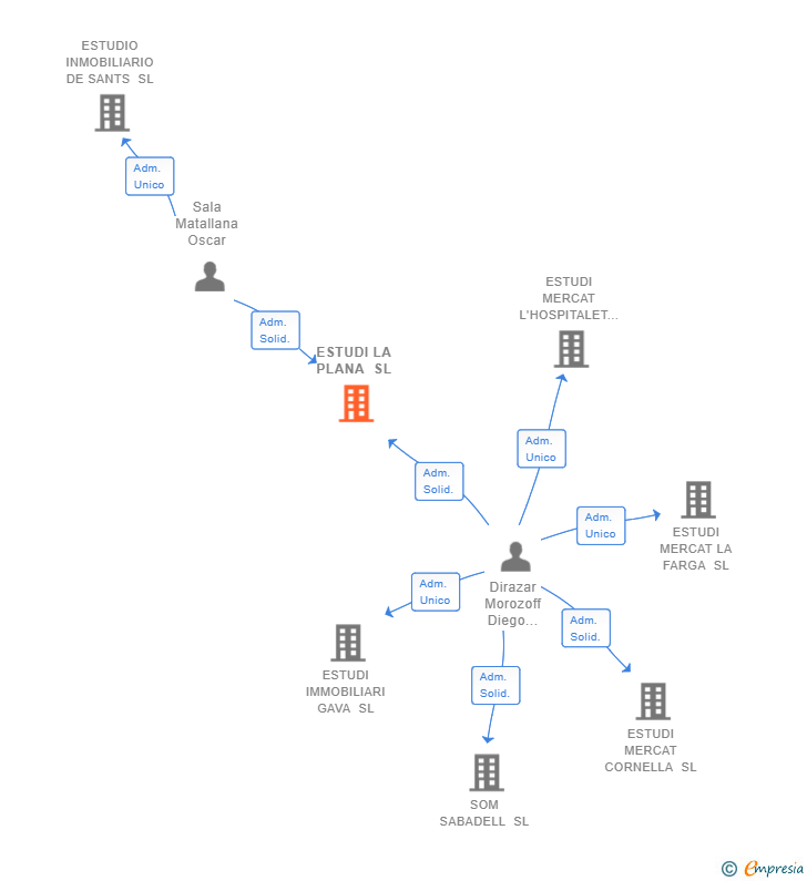 Vinculaciones societarias de ESTUDI LA PLANA SL