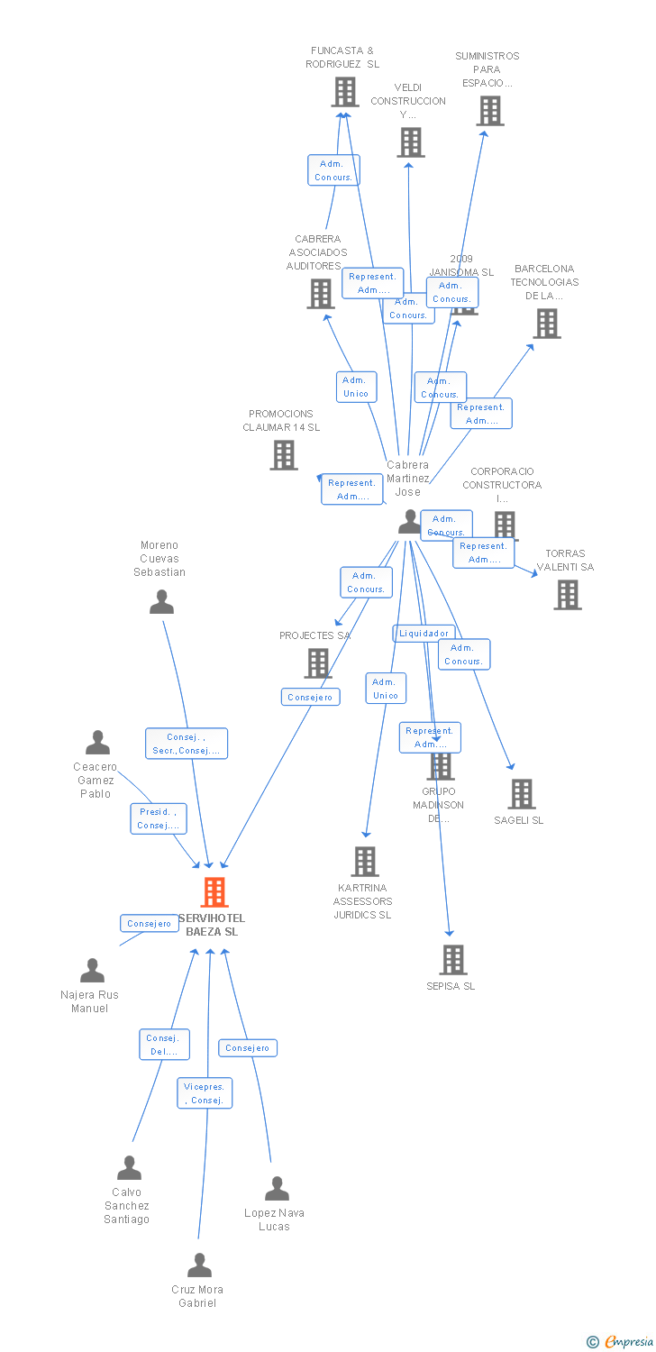 Vinculaciones societarias de SERVIHOTEL BAEZA SL