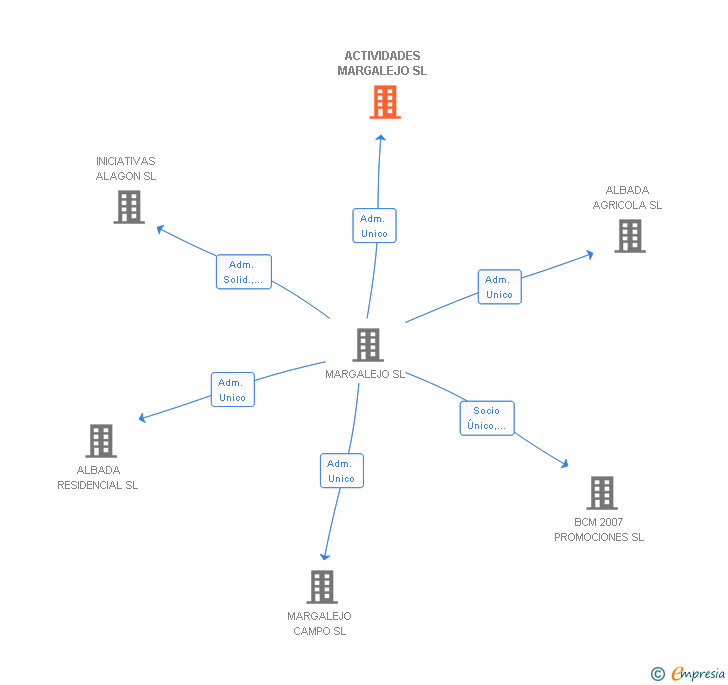 Vinculaciones societarias de ACTIVIDADES MARGALEJO SL