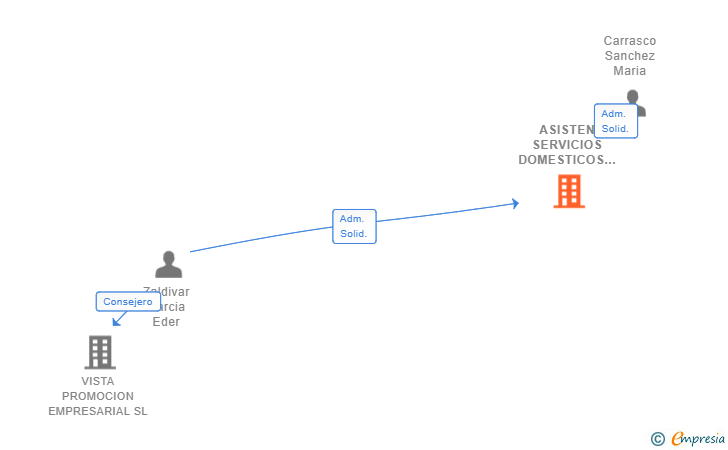 Vinculaciones societarias de ASISTEN SERVICIOS DOMESTICOS SL