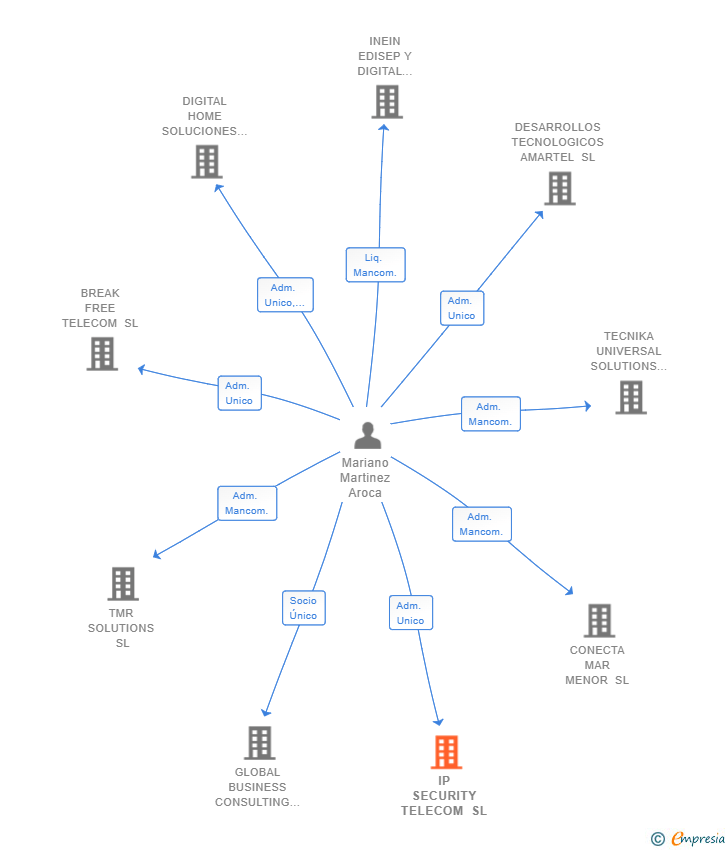 Vinculaciones societarias de IP SECURITY TELECOM SL