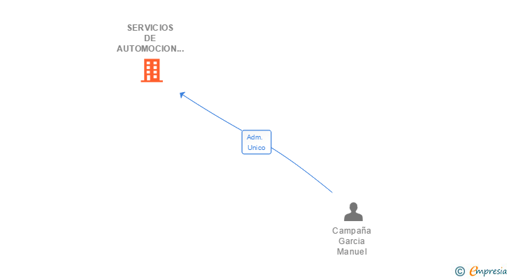Vinculaciones societarias de SERVICIOS DE AUTOMOCION RICAFER SL