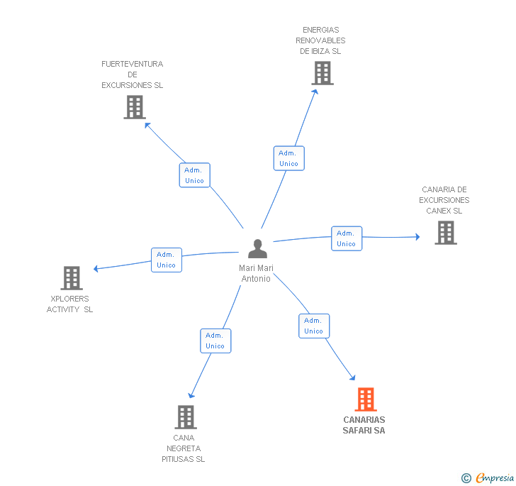 Vinculaciones societarias de CANARIAS SAFARI SA