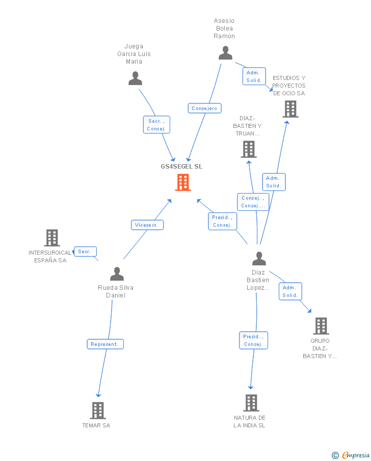 Vinculaciones societarias de GS4SEGEL SL