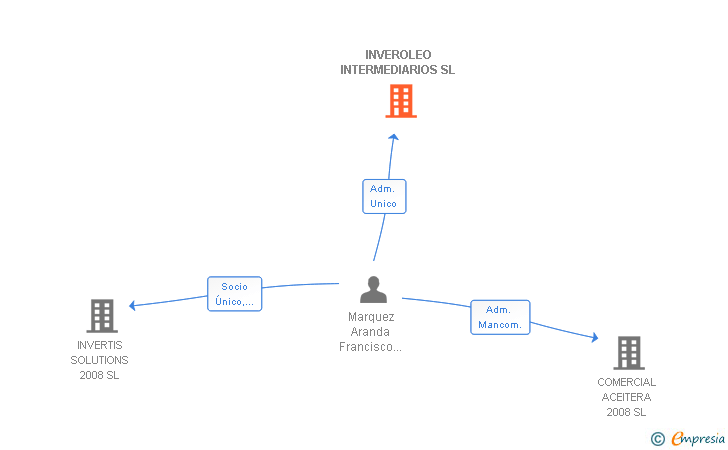 Vinculaciones societarias de INVEROLEO INTERMEDIARIOS SL