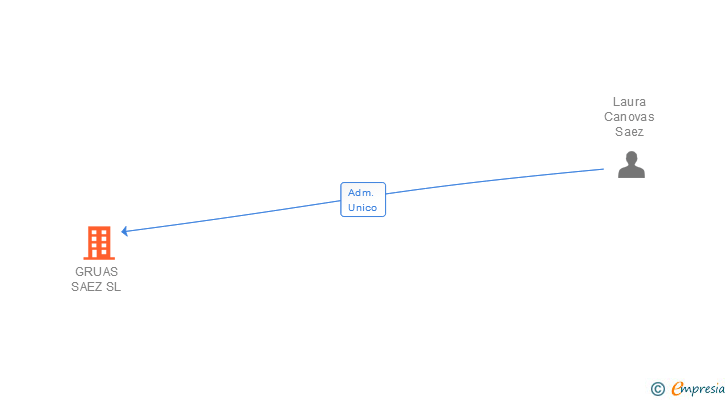 Vinculaciones societarias de GRUAS SAEZ SL