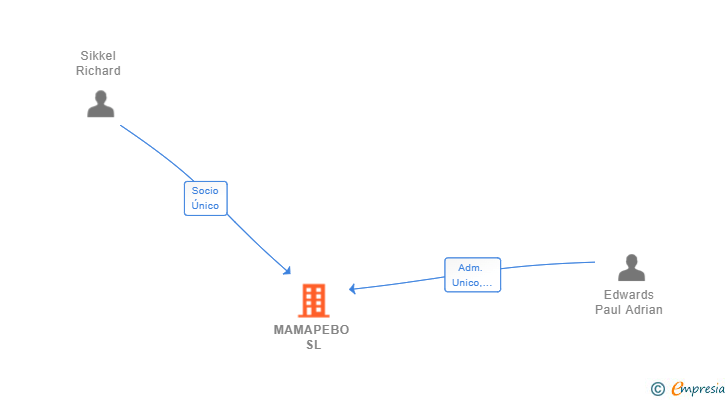 Vinculaciones societarias de MAMAPEBO SL