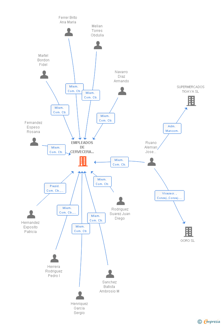 Vinculaciones societarias de EMPLEADOS DE CERVECERA DE CANARIAS FP