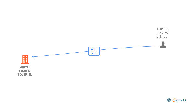 Vinculaciones societarias de JAIME SIGNES SOLER SL