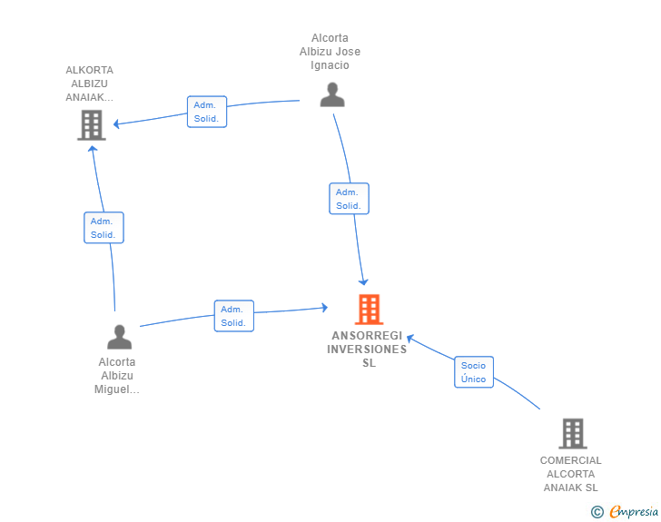 Vinculaciones societarias de ANSORREGI INVERSIONES SL