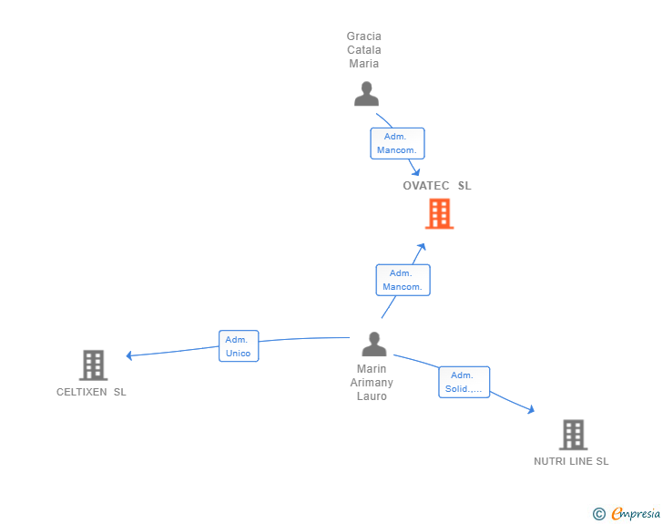 Vinculaciones societarias de OVATEC SL