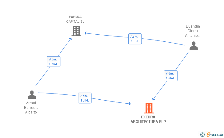 Vinculaciones societarias de EXEDRA ARQUITECTURA SLP