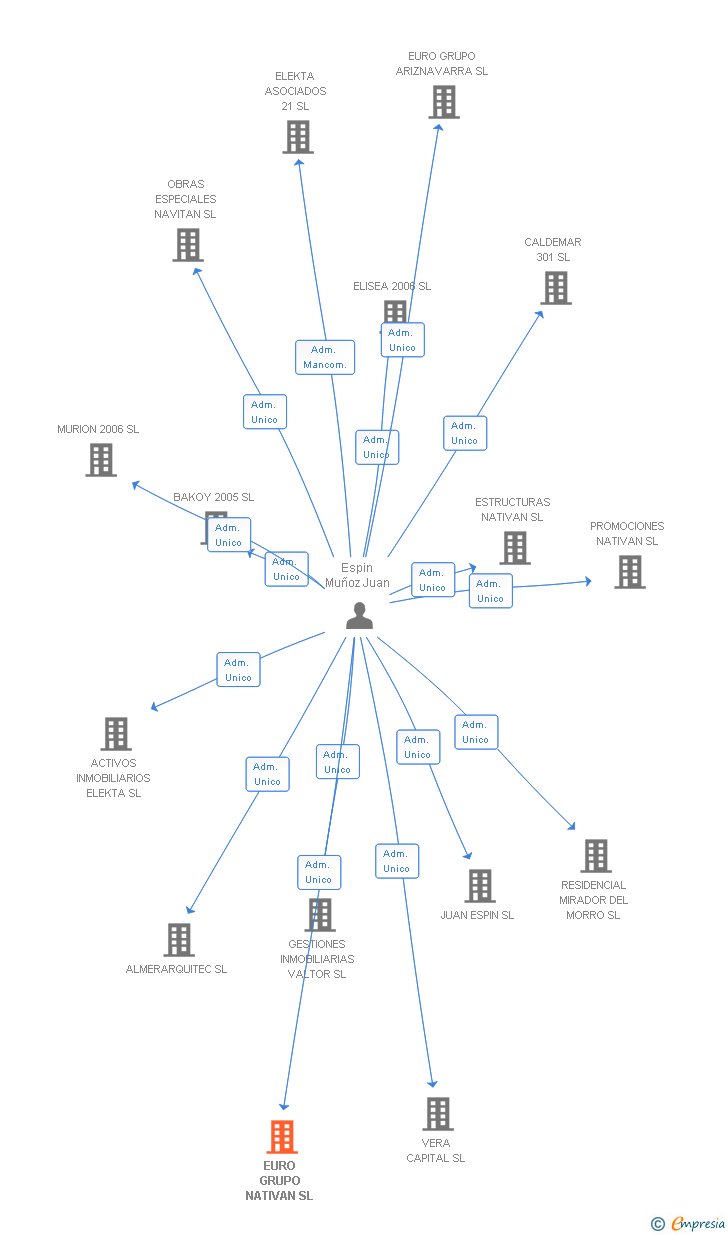 Vinculaciones societarias de EURO GRUPO NATIVAN SL