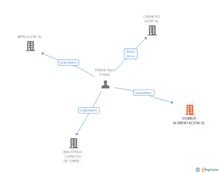 Vinculaciones societarias de OVIMUR ALIMENTACION SL