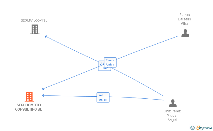 Vinculaciones societarias de SEGUROMOTO CONSULTING SL