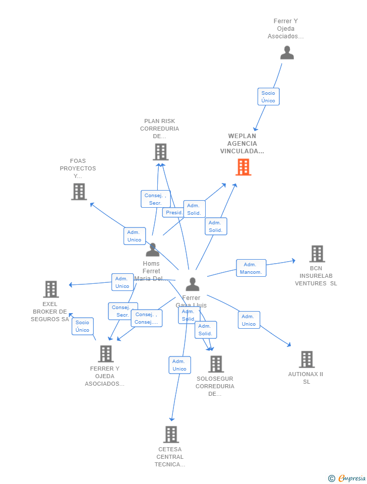 Vinculaciones societarias de WEPLAN AGENCIA VINCULADA SL
