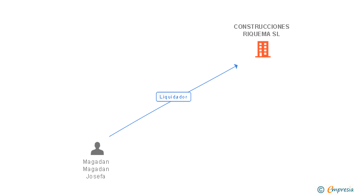 Vinculaciones societarias de CONSTRUCCIONES RIQUEMA SL